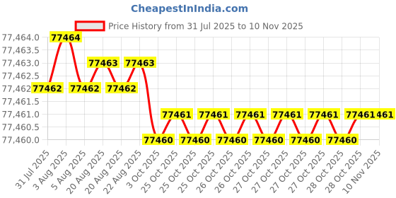 moglix.com Facom J.310B 3/8 inch Torque Wrench Kit facom Price History Graph from 31 Jul 2025 to 10 Nov 2025