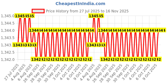 moglix.com Facom JT.3 3/8 inch Drive Metric Bit Sockets facom Price History Graph from 27 Jul 2025 to 16 Nov 2025
