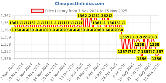 moglix.com Facom JT.4 3/8 inch Drive Metric Bit Sockets facom Price History Graph from 7 Nov 2024 to 15 Nov 2025