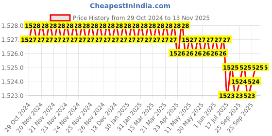 moglix.com Facom JX.20  3/8 inch Torx Drive Socket facom Price History Graph from 29 Oct 2024 to 13 Nov 2025