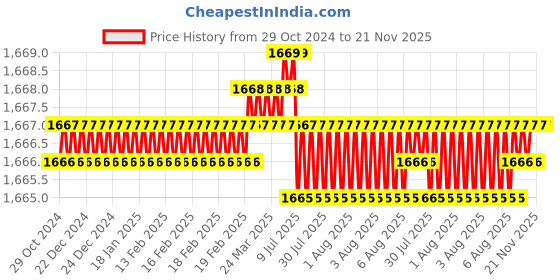 moglix.com Facom JX.50  3/8 inch Torx Drive Socket facom Price History Graph from 29 Oct 2024 to 21 Nov 2025