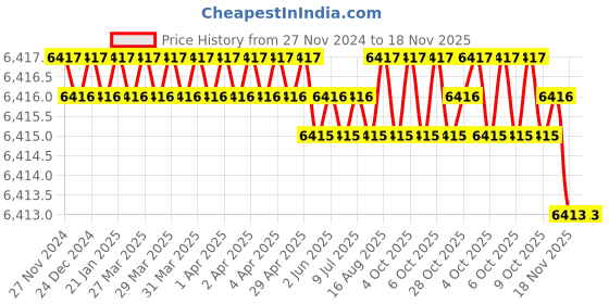 moglix.com Facom K.151AR 3/4 inch Square Drive Square Ratchet Rotor facom Price History Graph from 27 Nov 2024 to 18 Nov 2025