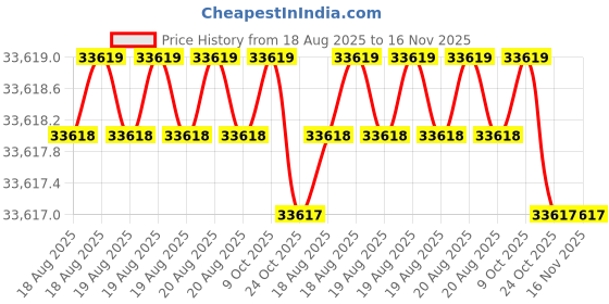 moglix.com Facom K.300-2 3/4 inch Open End Insert Wrench Set for Torque Wrench (Pack of 5) facom Price History Graph from 18 Aug 2025 to 15 Nov 2025