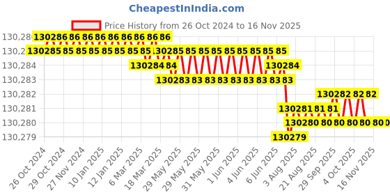 moglix.com Facom K.306-600D Click Wrenches without Accessories facom Price History Graph from 26 Oct 2024 to 15 Nov 2025