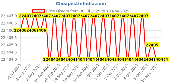 moglix.com Facom KL.161PB 3/4 inch Dustproof Ratchet facom Price History Graph from 30 Jul 2025 to 17 Nov 2025