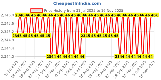 moglix.com Facom M.151RN Torque Wrench Repair Kit facom Price History Graph from 31 Jul 2025 to 16 Nov 2025