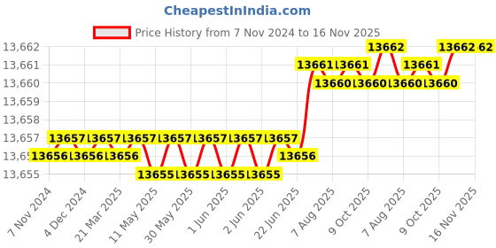 moglix.com Facom M.200EA Silver Torque Wrench facom Price History Graph from 7 Nov 2024 to 16 Nov 2025