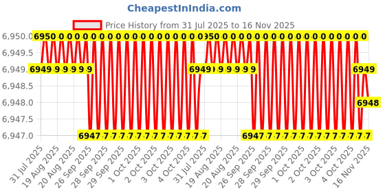 moglix.com Facom Metal Red &a; Black Two Handed Riveter, Y.116CPB facom Price History Graph from 31 Jul 2025 to 16 Nov 2025
