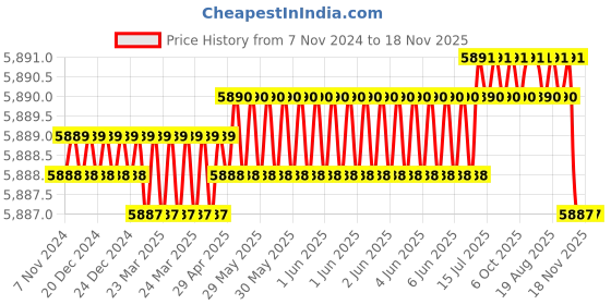 moglix.com Facom Metal Red Expander Riveting Pliers, Y.113C facom Price History Graph from 7 Nov 2024 to 18 Nov 2025
