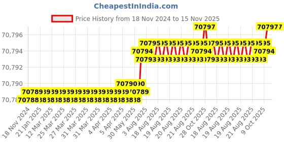 moglix.com Facom MOD.208 Nut Module facom Price History Graph from 18 Nov 2024 to 14 Nov 2025