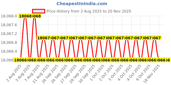 moglix.com Facom MOD.440-2PB Mod Combination Spanners facom Price History Graph from 2 Aug 2025 to 18 Nov 2025