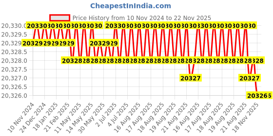 moglix.com Facom MOD.440-4PB Mod Combination Spanners facom Price History Graph from 10 Nov 2024 to 22 Nov 2025