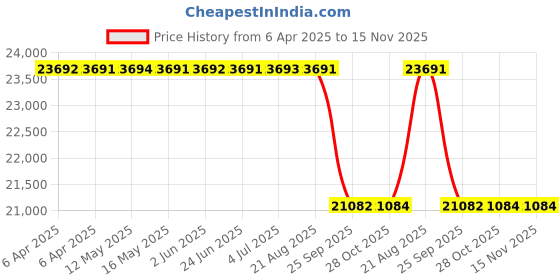 moglix.com Facom MOD.MI7 Black , Red 175 mm Din Hammer Impact Tool (Pack of 7) facom Price History Graph from 6 Apr 2025 to 15 Nov 2025
