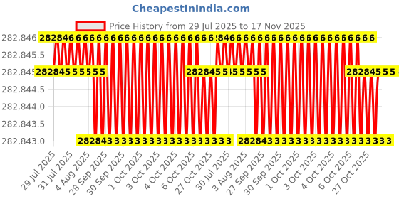 moglix.com Facom Mounting Block Spring Compressor Set, U.89M2JM facom Price History Graph from 29 Jul 2025 to 17 Nov 2025