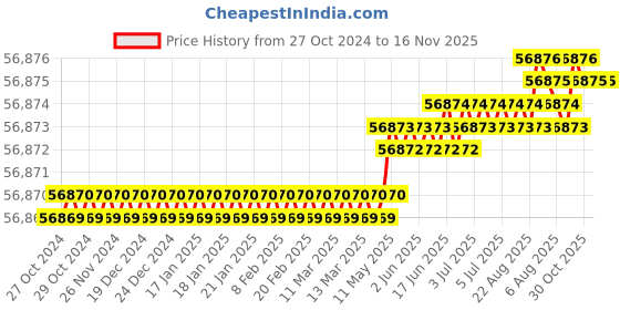 moglix.com Facom Multicoloured Torque Wrench Kit, S.300-22 facom Price History Graph from 27 Oct 2024 to 15 Nov 2025