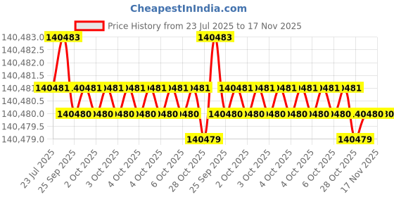 moglix.com Facom NK.1000F2 3.4 inch Aluminium Impact Wrench facom Price History Graph from 23 Jul 2025 to 17 Nov 2025