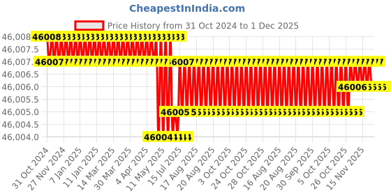 moglix.com Facom NS.3100GPB 1/2 inch Pneumatic Impact Wrench facom Price History Graph from 31 Oct 2024 to 30 Nov 2025