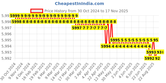 moglix.com Facom NSI.19EL 1/2 inch Drive Reinforced Extra Long Impact Sockets facom Price History Graph from 30 Oct 2024 to 16 Nov 2025