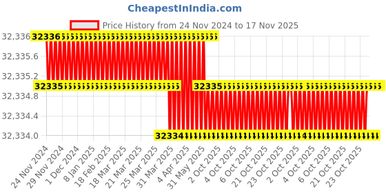 moglix.com Facom NSV.10 1/2 inch Male Impact Sockets facom Price History Graph from 24 Nov 2024 to 16 Nov 2025