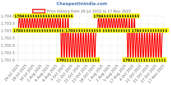 moglix.com Facom NSV.16 1/2 inch Male Impact Sockets facom Price History Graph from 26 Jul 2025 to 16 Nov 2025