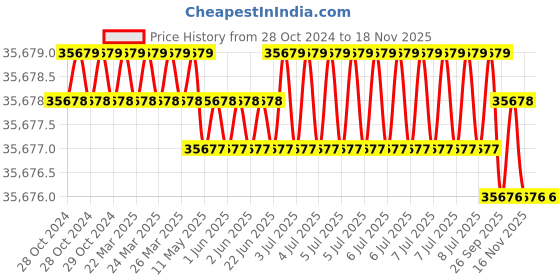 moglix.com Facom Open End Drive Click Torque Wrench, 5-25 Nm 271 mm, R.306-25D facom Price History Graph from 28 Oct 2024 to 17 Nov 2025