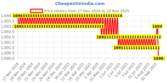 moglix.com Facom PAM.B200EMA Flat Bastard Files with Handle facom Price History Graph from 17 Nov 2024 to 19 Nov 2025