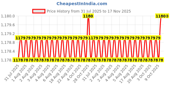 moglix.com Facom PH0x75mm 1000V Prot Screwdriver, ATP0X75VE facom Price History Graph from 31 Jul 2025 to 17 Nov 2025