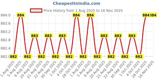 moglix.com Facom PH0x75mm 1000V Prot Screwdriver, ATP0X75VEPB facom Price History Graph from 1 Aug 2025 to 16 Nov 2025