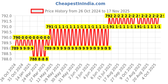 moglix.com Facom PH0x75mm Standard Prot Screwdriver, ATP0X75PB facom Price History Graph from 26 Oct 2024 to 17 Nov 2025