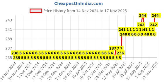 moglix.com Facom PH1 Impact Socket Bit, Blade Length: 25 mm, ENP.101 (Pack of 2) facom Price History Graph from 14 Nov 2024 to 16 Nov 2025