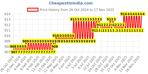 moglix.com Facom PH1x100mm 1000V Prot Screwdriver, ATP1X100VEPB facom Price History Graph from 26 Oct 2024 to 17 Nov 2025