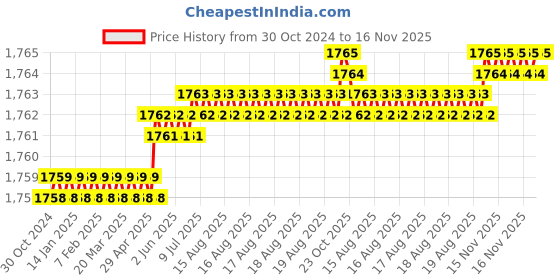 moglix.com Facom PH1x100mm 1000V Slim Prot Screwdriver, ATP1X100TVE facom Price History Graph from 30 Oct 2024 to 16 Nov 2025