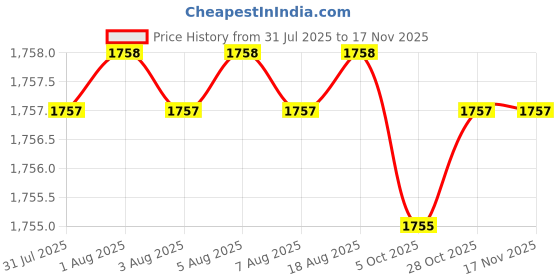 moglix.com Facom PH1x100mm Pow Prot Screwdriver, ATWPH1X100 facom Price History Graph from 31 Jul 2025 to 16 Nov 2025
