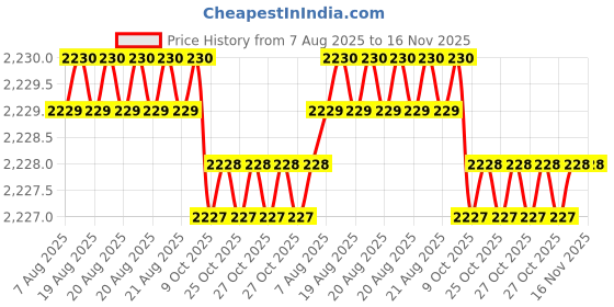 moglix.com Facom PH1x100mm Shock Prot Screwdriver, ATWPH1X100CK facom Price History Graph from 7 Aug 2025 to 16 Nov 2025