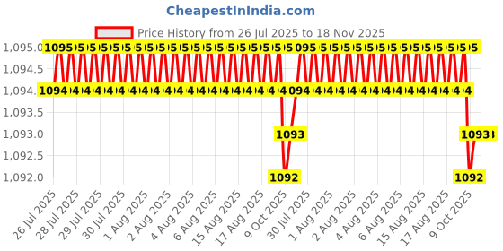 moglix.com Facom PH1x100mm Stainless Steel Prot Screwdriver, ATP1X100ST facom Price History Graph from 26 Jul 2025 to 17 Nov 2025