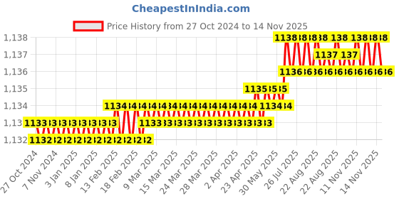 moglix.com Facom PH1x100mm Standard Prot Screwdriver, ATP1X100 facom Price History Graph from 27 Oct 2024 to 14 Nov 2025