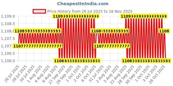 moglix.com Facom PH1x25mm Standard Prot Screwdriver, ATP1X25 facom Price History Graph from 26 Jul 2025 to 18 Nov 2025