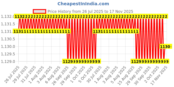 moglix.com Facom PH1x75mm Standard Prot Screwdriver, ATP1X75 facom Price History Graph from 26 Jul 2025 to 16 Nov 2025