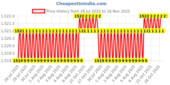 moglix.com Facom PH2x100mm Standard Prot Screwdriver, ATP2X100 facom Price History Graph from 26 Jul 2025 to 16 Nov 2025