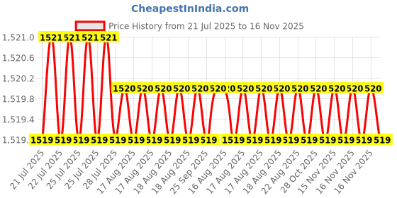 moglix.com Facom PH2x125mm 1000V Prot Screwdriver, ATP2X125VE facom Price History Graph from 21 Jul 2025 to 16 Nov 2025