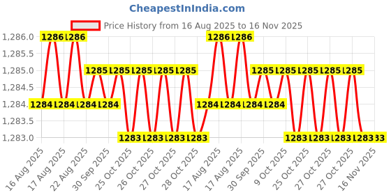 moglix.com Facom PH2x125mm 1000V Prot Screwdriver, ATP2X125VEPB facom Price History Graph from 16 Aug 2025 to 16 Nov 2025