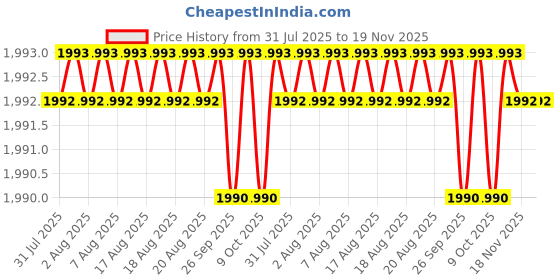 moglix.com Facom PH2x125mm 1000V Slim Prot Screwdriver, ATP2X125TVE facom Price History Graph from 31 Jul 2025 to 18 Nov 2025