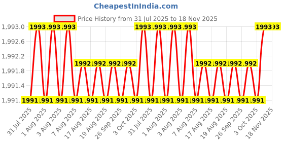 moglix.com Facom PH2x125mm Pow Prot Screwdriver, ATWPH2X125 facom Price History Graph from 31 Jul 2025 to 17 Nov 2025