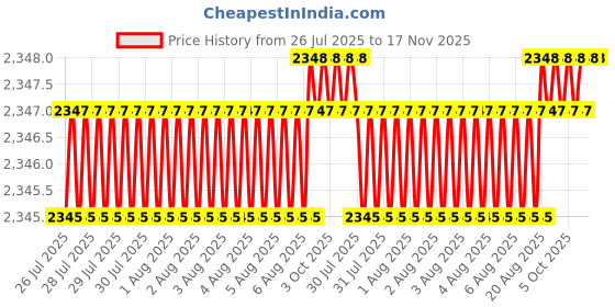 moglix.com Facom PH2x125mm Shock Prot Screwdriver, ATWPH2X125CK facom Price History Graph from 26 Jul 2025 to 16 Nov 2025