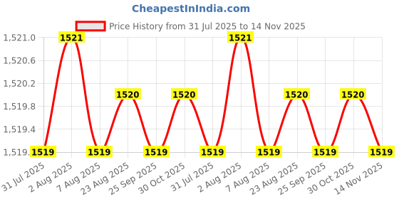 moglix.com Facom PH2x125mm Standard Prot Screwdriver, ATP2X125 facom Price History Graph from 31 Jul 2025 to 14 Nov 2025