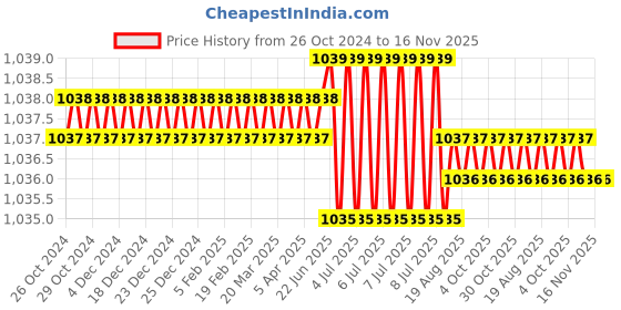 moglix.com Facom PH2x125mm Standard Prot Screwdriver, ATP2X125PB facom Price History Graph from 26 Oct 2024 to 16 Nov 2025