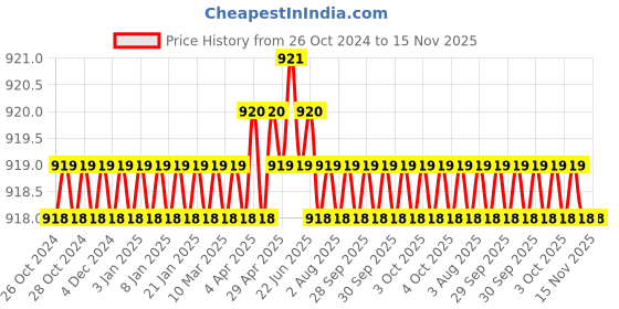 moglix.com Facom PH2x250mm Standard Prot Screwdriver, ATP1X25PB facom Price History Graph from 26 Oct 2024 to 15 Nov 2025