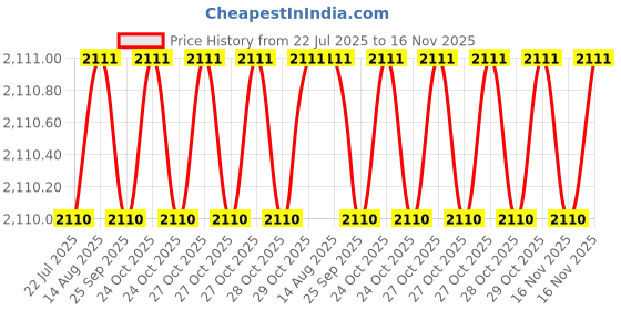 moglix.com Facom PH2x250mm Standard Prot Screwdriver, ATP2X250 facom Price History Graph from 22 Jul 2025 to 16 Nov 2025