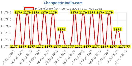 moglix.com Facom PH2x250mm Standard Prot Screwdriver, ATP2X250PB facom Price History Graph from 16 Aug 2025 to 16 Nov 2025