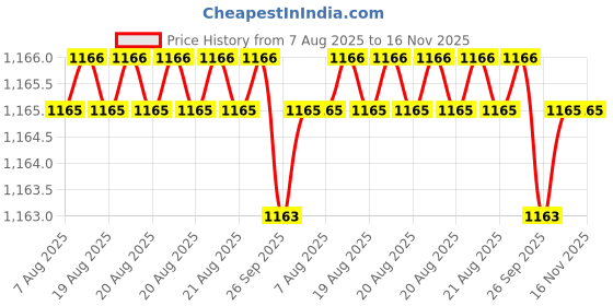 moglix.com Facom PH2x35mm Standard Prot Screwdriver, ATP2X35 facom Price History Graph from 7 Aug 2025 to 16 Nov 2025